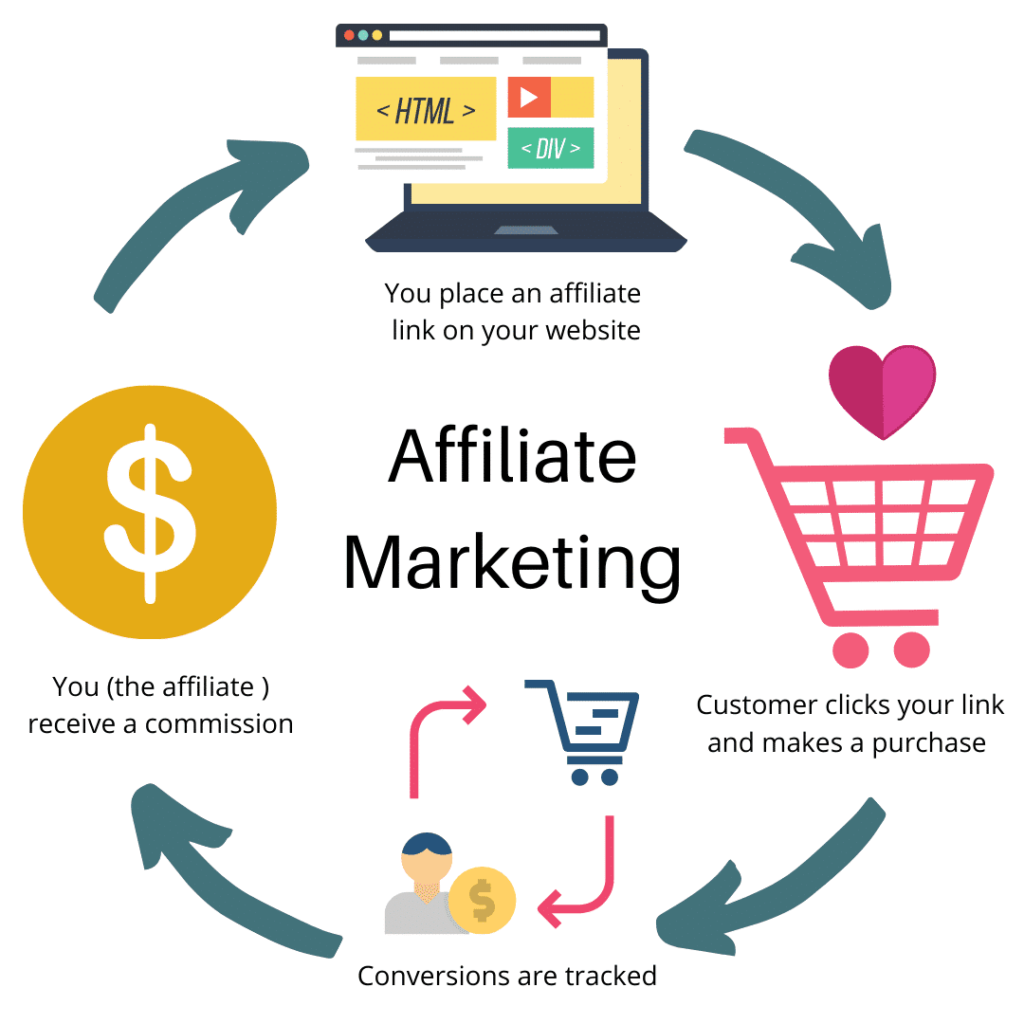 affiliate marketing diagram